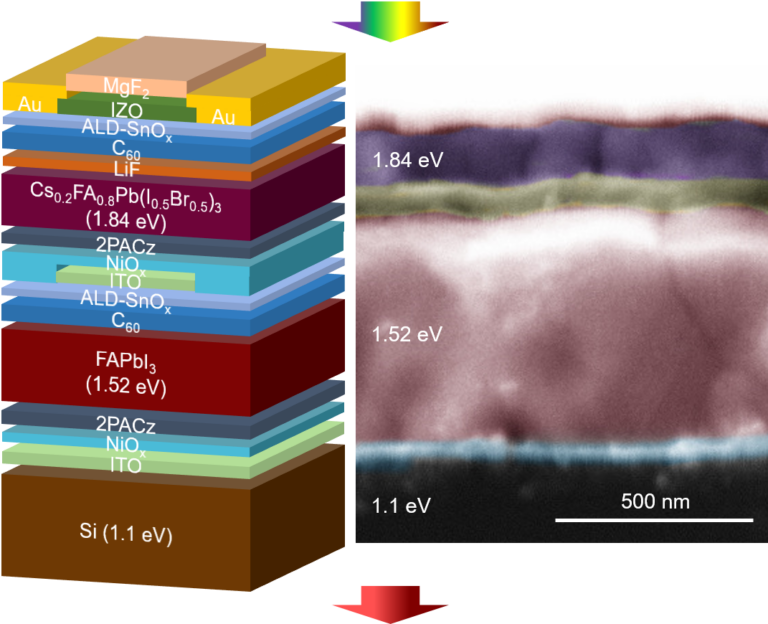 Triple Junction Perovskiteperovskitesilicon Solar Cell Achieves