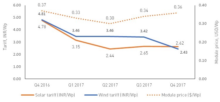 India’s solar status 2017 w/ charts, Bridge to India – pv magazine India