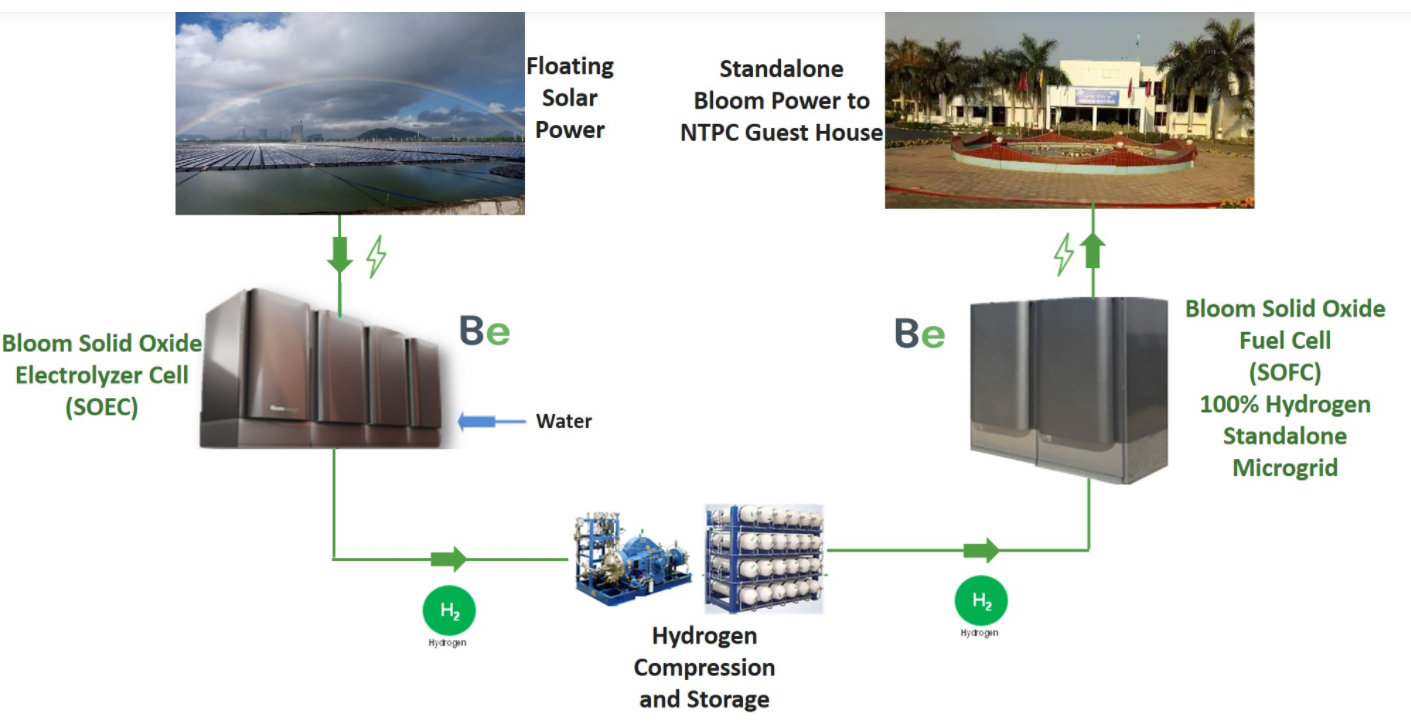 Indias First Green Hydrogen Microgrid Pv Magazine International