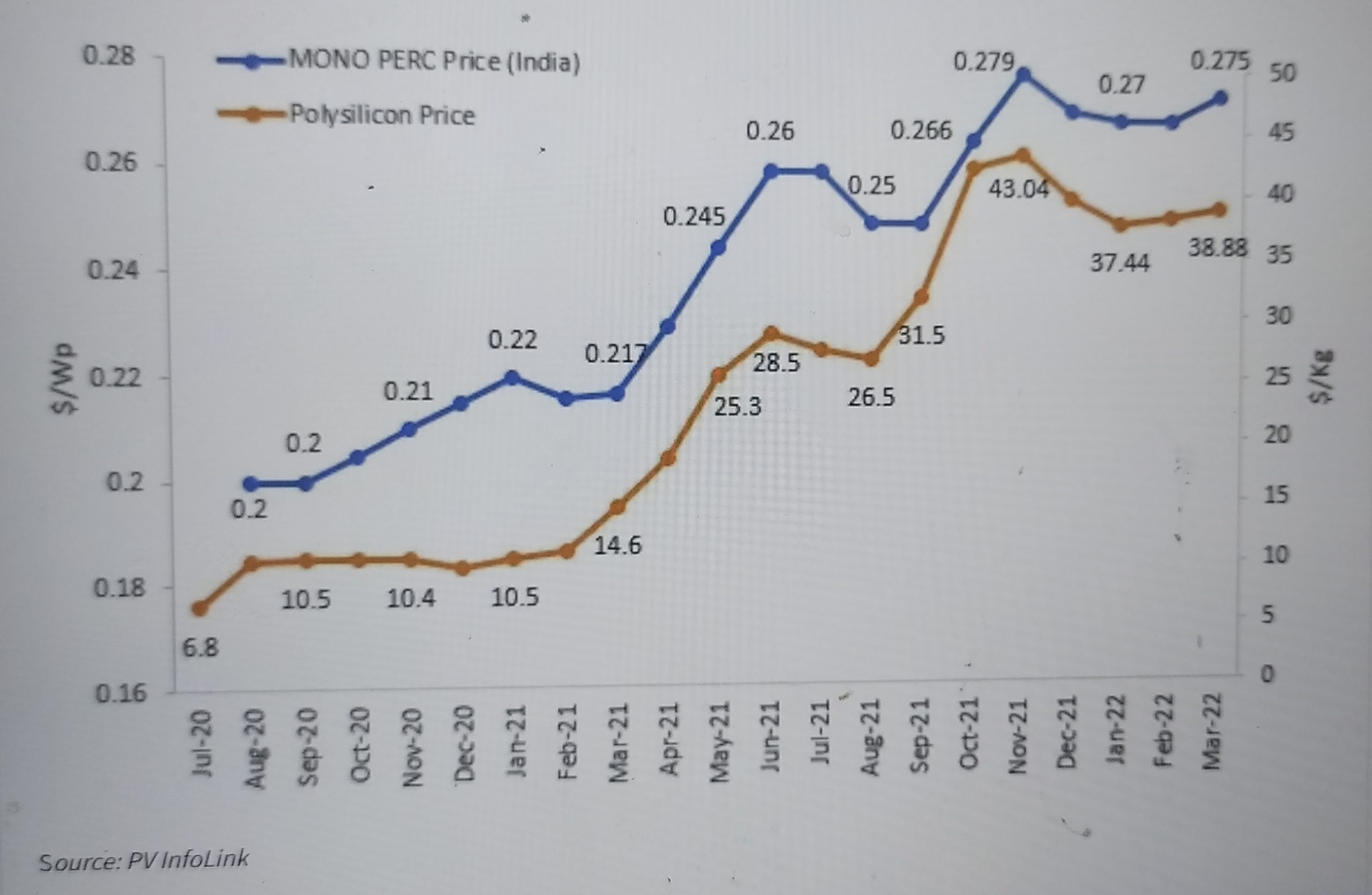 solar-module-prices-increased-38-in-the-last-20-months-pv-magazine-india