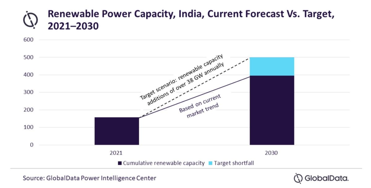 India May Miss 2030 Renewables Target By Over 104 GW – Pv Magazine ...