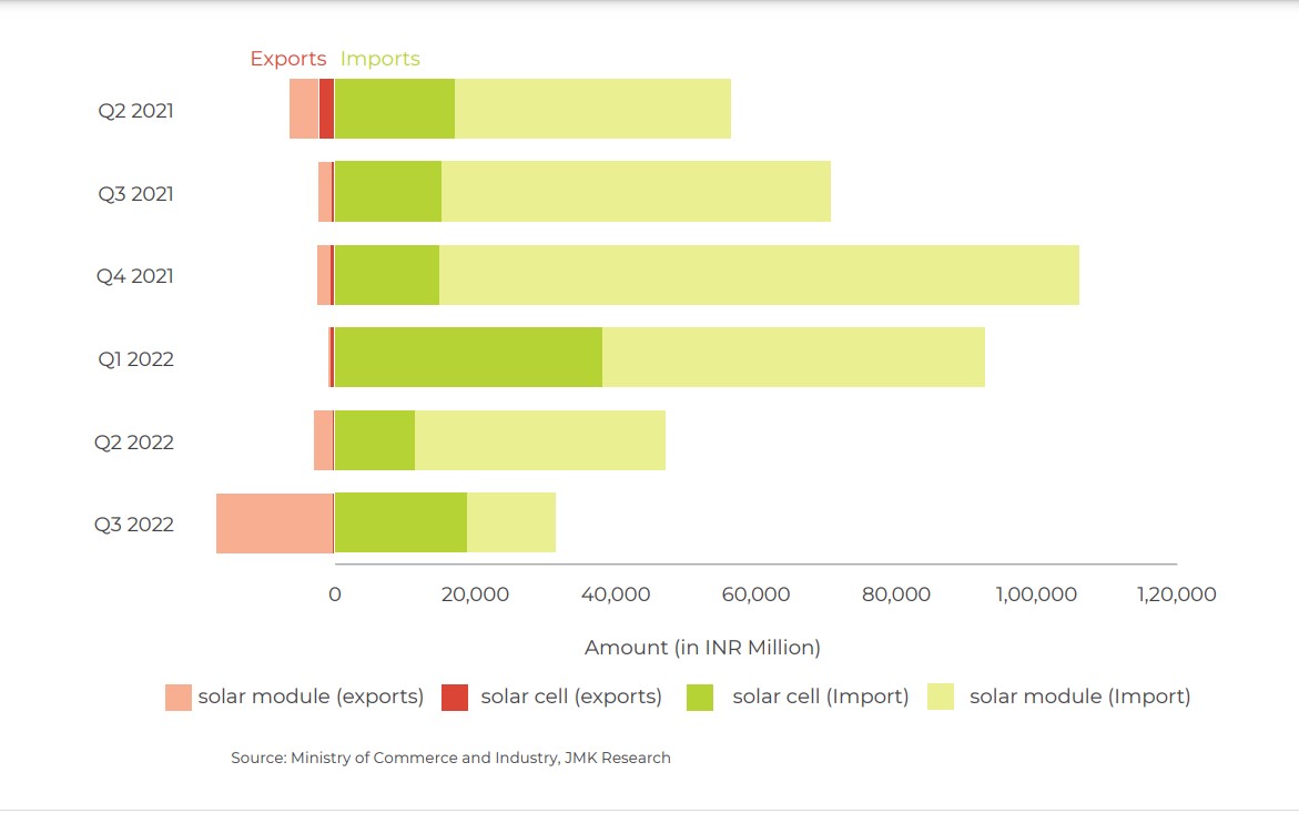 India Installed 11.2 GW Of Solar In First Nine Months Of 2022 – Pv ...