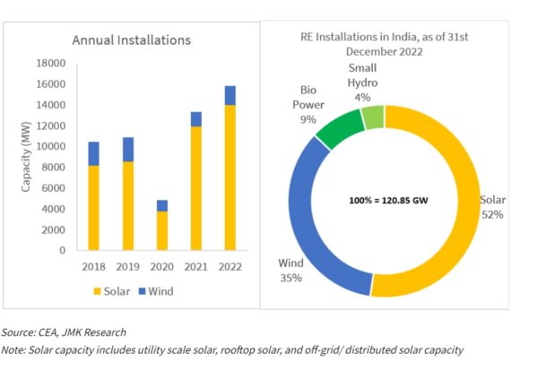 India Installed Almost 14 GW Of Solar In 2022 LaptrinhX News