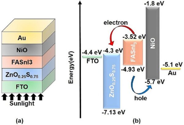 Indian Researchers Design 31.57% Efficient, Lead-free Perovskite Solar ...