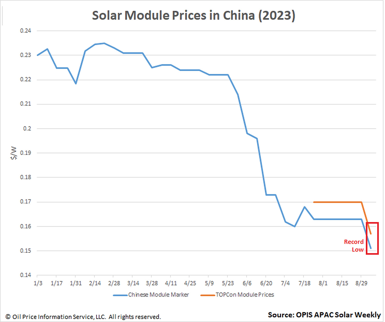 China solar module prices dive to record low – pv magazine India