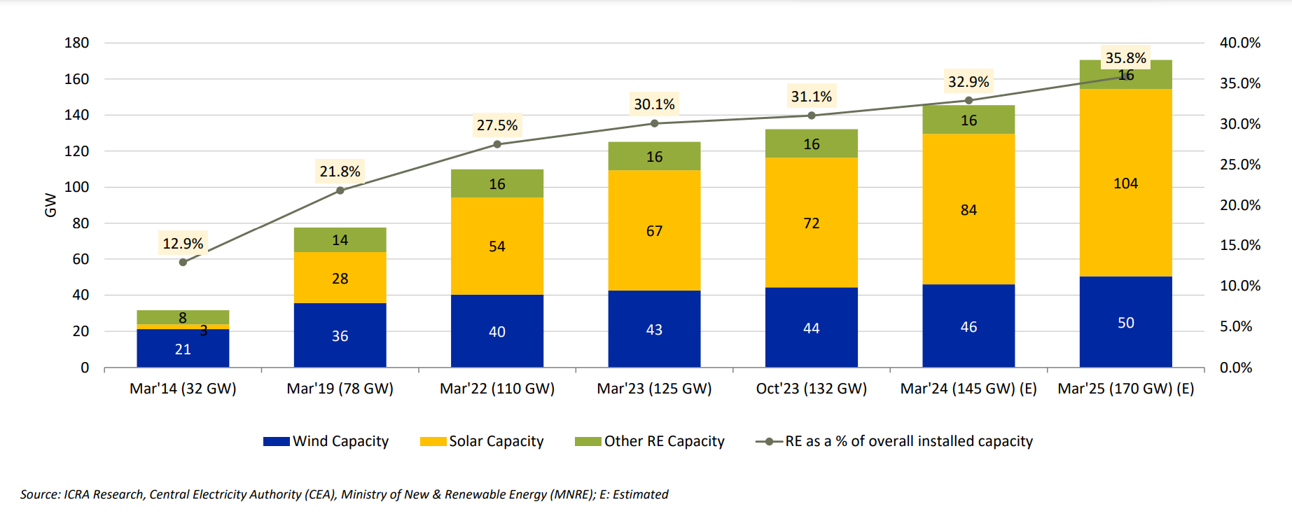 India’s installed solar power capacity expected to hit 104 GW by March